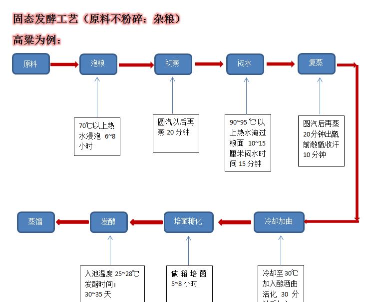 固态酿酒工艺