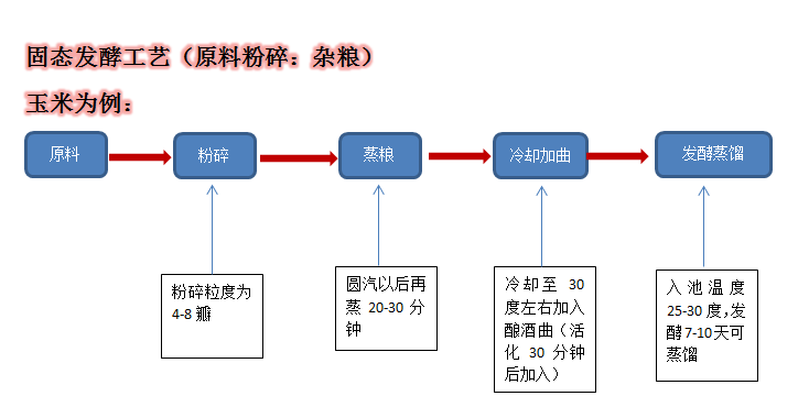 固态酿酒工艺