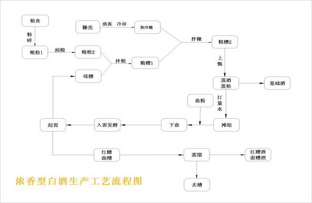 浓香型白酒的生产酿造工艺(图1)